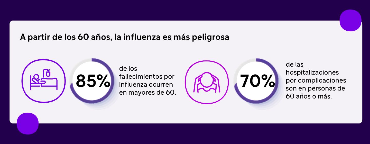 Infografía que menciona que el 85% de las hospitalizaciones por complicaciones son en personas de 60 años o más. Y en 70% de los fallecimientos por influenza ocurren en mayores de 60 años