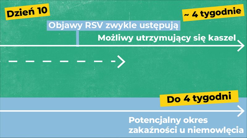 Objawy utrzymują się