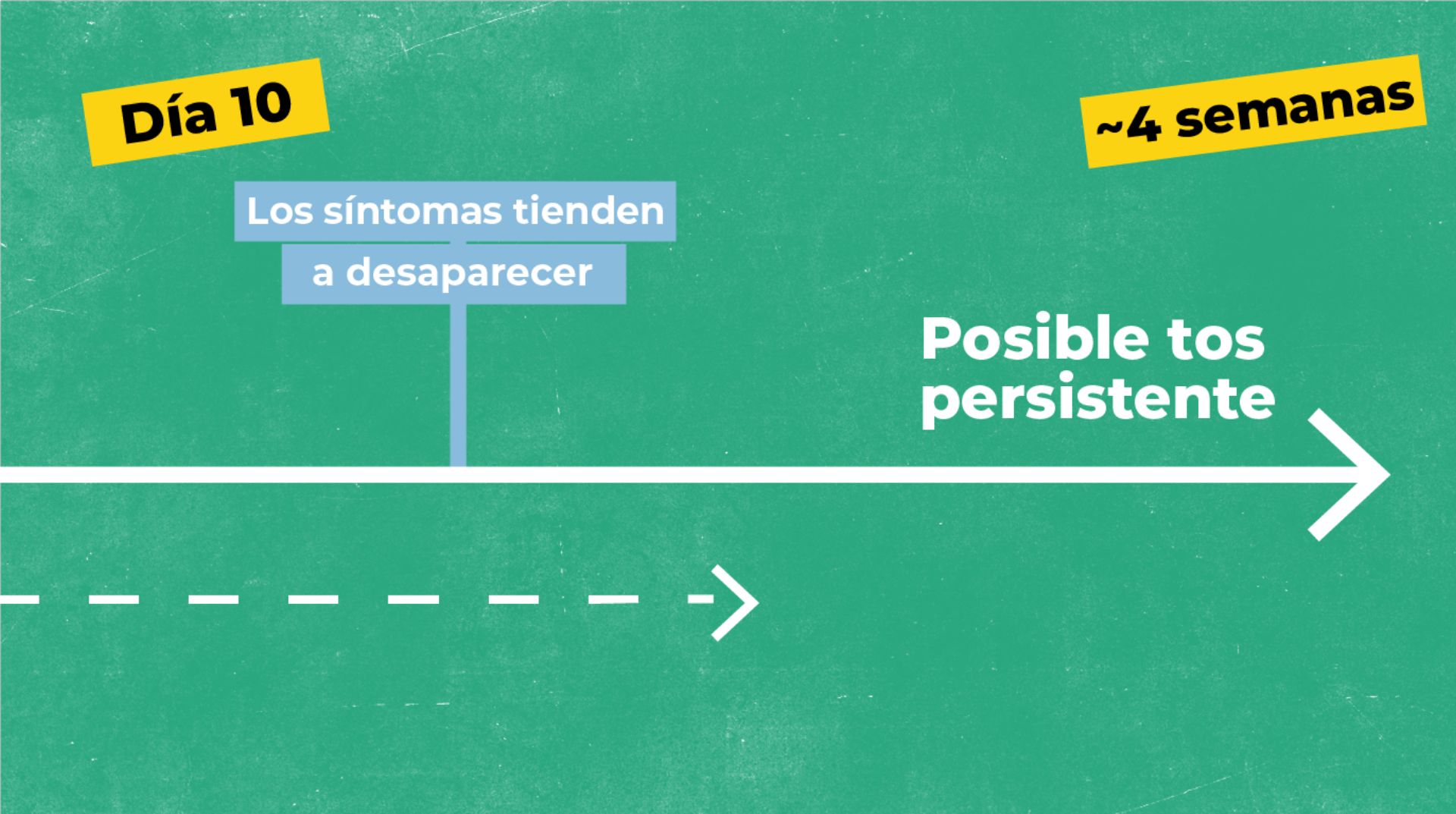 Imagen del día 10, donde los síntomas tienden a desaparecer, pero puede observarse tos persistente durante 4 semanas aproximadamente. 
