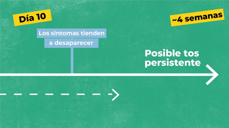 Imagen del día 10, donde los síntomas tienden a desaparecer, pero puede observarse tos persistente durante 4 semanas aproximadamente.
