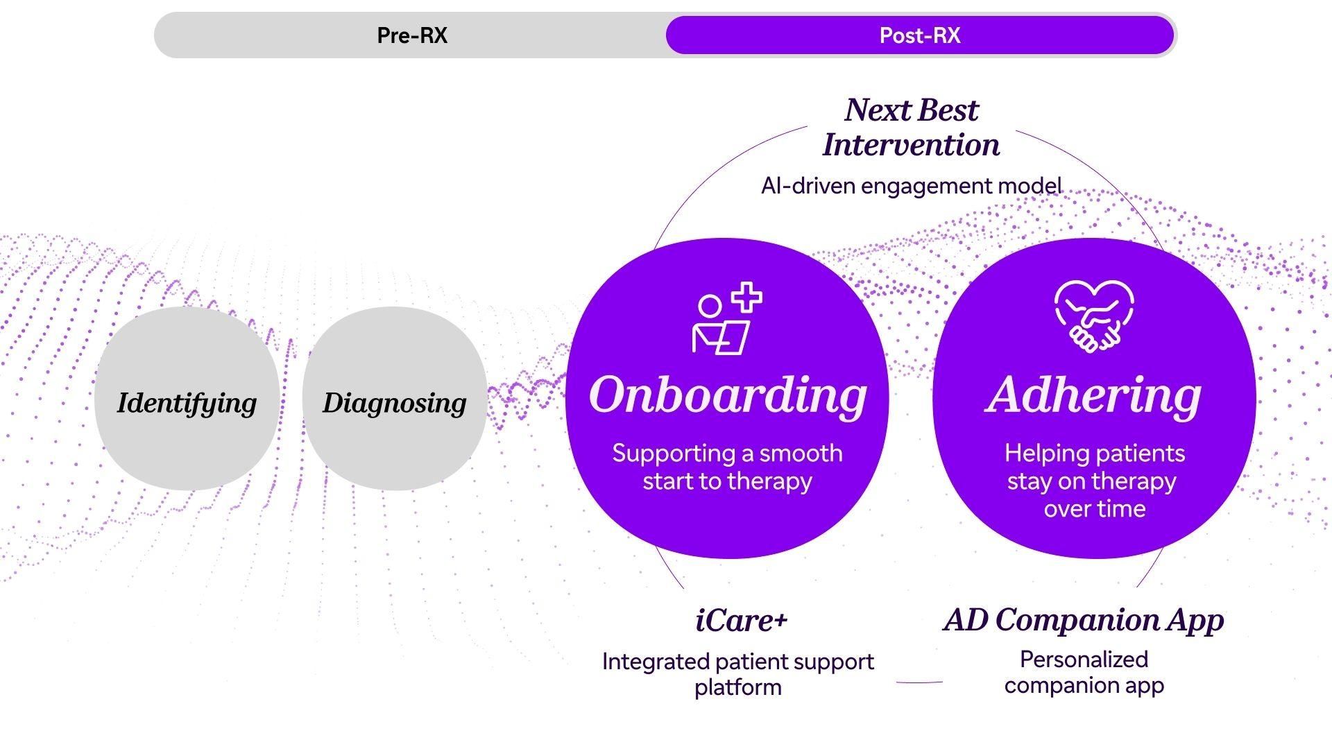 At the post-prescription stage, Sanofi connects onboarding and adhering stages through Digital and AI tools as iCare plus, AD Companion App, and Next Best Intervention model