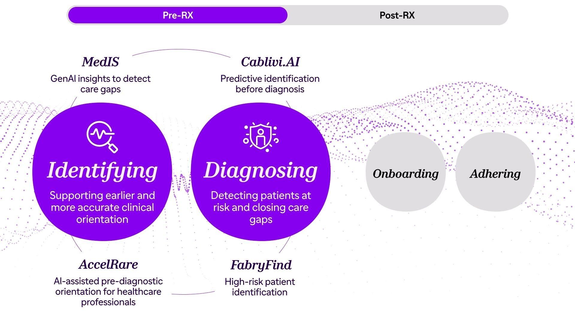 At the pre-prescription stage, Sanofi connects identifying and diagnosing stages through Digital and AI tools as AccelRare, FabryFind, MediS, and Cablivi.AI
