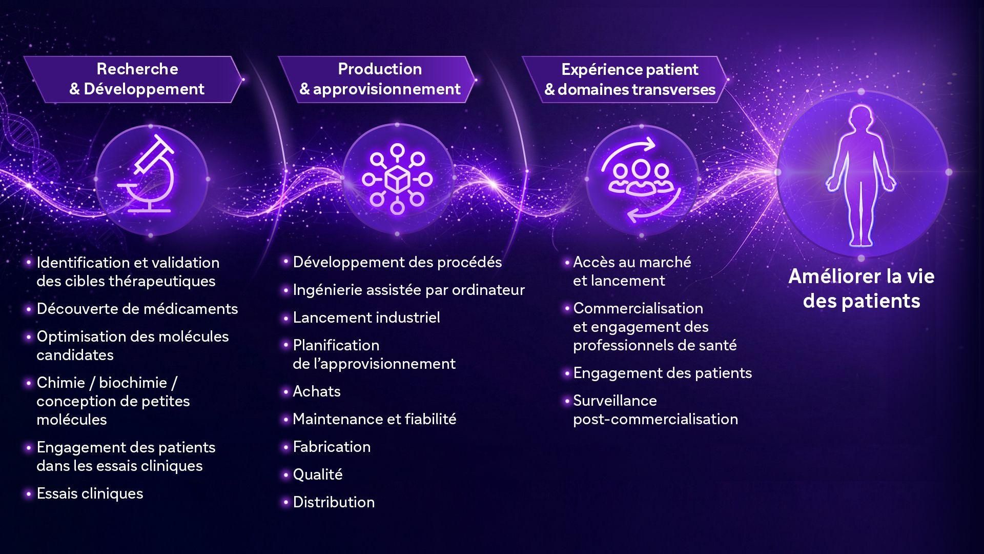 Infographie présentant la chaîne de valeur de l'IA chez Sanofi en trois sections principales : Recherche & Développement (avec icône de loupe) incluant l'identification et validation des cibles thérapeutiques, la découverte de médicaments, l'optimisation des molécules candidates, la conception chimie/biochimie, l'engagement des patients dans les essais cliniques et les essais cliniques ; Production & Approvisionnement (avec icône de cube) couvrant le développement des procédés, l'ingénierie assistée par ordinateur, le lancement industriel, la planification de l'approvisionnement, les achats, la maintenance et fiabilité, la fabrication, la qualité et la distribution ; et Expérience Patient & Domaines Transverses (avec icône de groupe de personnes) englobant l'accès au marché et lancement, la commercialisation et engagement des professionnels de santé, l'engagement des patients et la surveillance post-commercialisation. Le graphique présente un fond violet foncé avec des motifs technologiques et inclut une silhouette humaine centrale avec le texte 'Améliorer la vie des patients'.