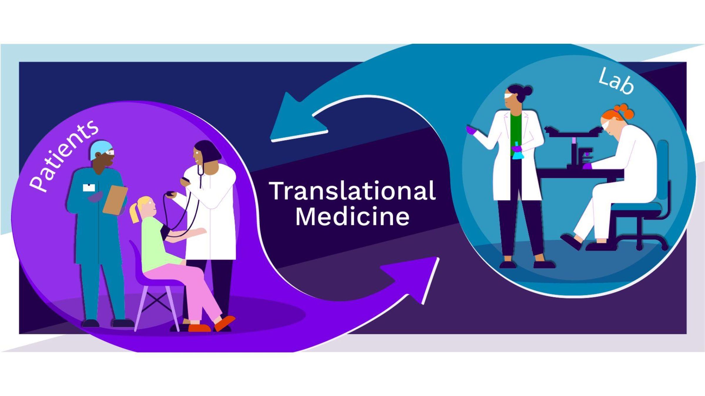 Translational medicine shown bridging the divide between lab and patients