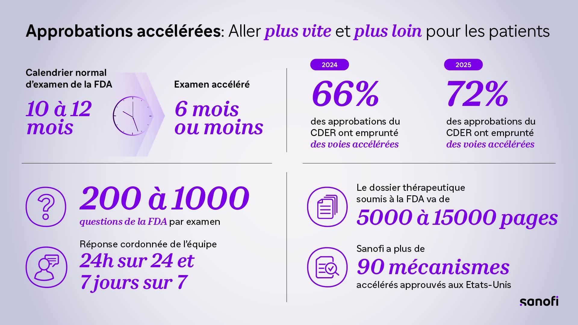 Infographie intitulée « Approbations accélérées : Aller plus vite et plus loin pour les patients ». Données clés : Le calendrier normal d'examen de la FDA est de 10 à 12 mois, tandis que l'examen accéléré prend 6 mois ou moins. En 2024, 66 % des approbations du CDER ont emprunté des voies accélérées ; ce chiffre est passé à 72 % en 2025. Chaque examen implique 200 à 1000 questions de la FDA, auxquelles répond une équipe coordonnée disponible 24 heures sur 24 et 7 jours sur 7. Le dossier thérapeutique soumis à la FDA va généralement de 5000 à 15000 pages. Sanofi a plus de 90 mécanismes accélérés approuvés aux États-Unis.