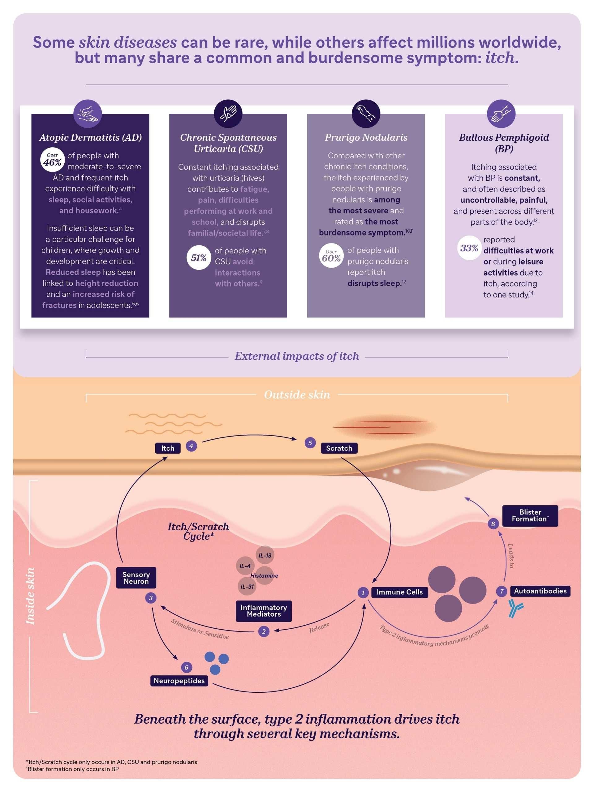 An infographic showing the patient impacts and underlying biological processes of itch across four chronic skin diseases.  
