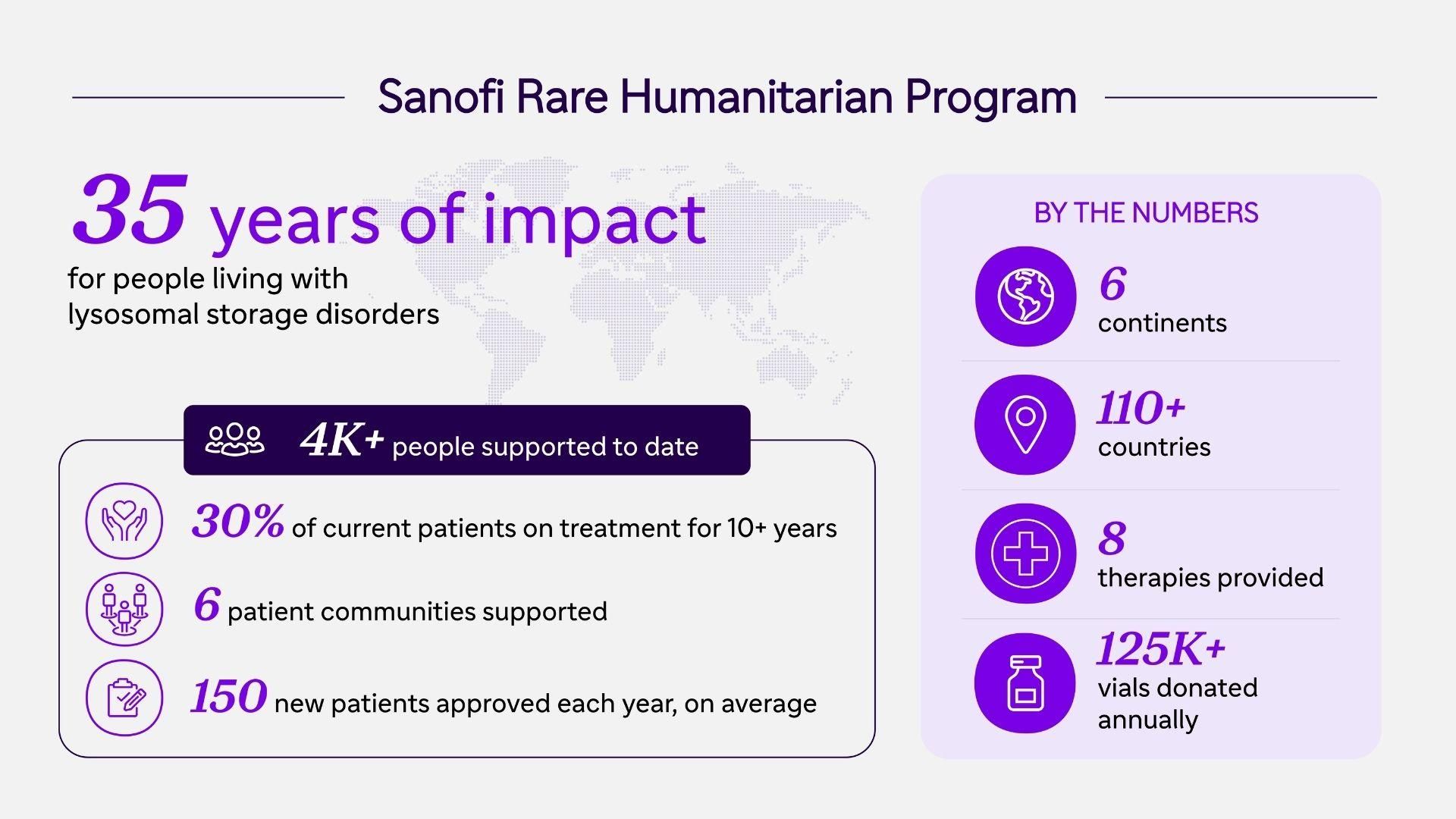 Infographic demonstrating the impact of the Sanofi Rare Humanitarian Program over 35 years for people living with lysosomal storage disorders. Includes statistics about number of people supported, number of therapies and geographic impact.