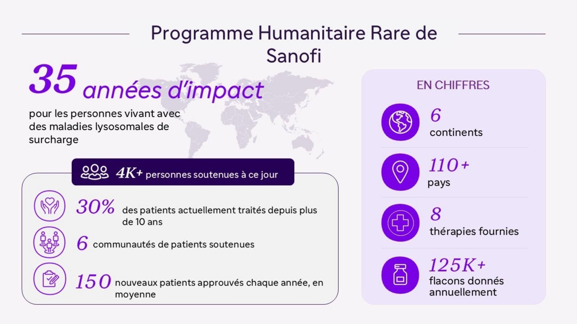 Infographie illustrant l'impact du Programme humanitaire Sanofi pour les maladies rares sur 35 ans pour les personnes vivant avec des maladies lysosomales de surcharge. Inclut des statistiques sur le nombre de personnes soutenues, le nombre de thérapies et l'impact géographique.