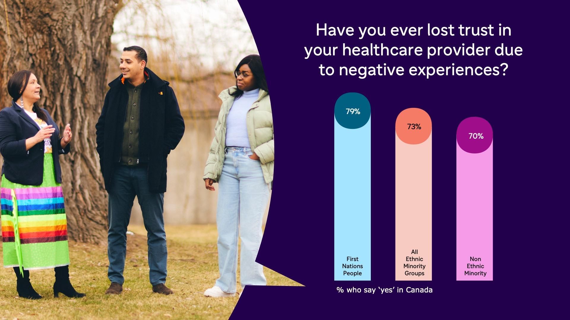 The left of the image shows three Sanofians talking outside. The right of the image contains a bar chart with the levels of negative experiences of healthcare for historically under-supported groups