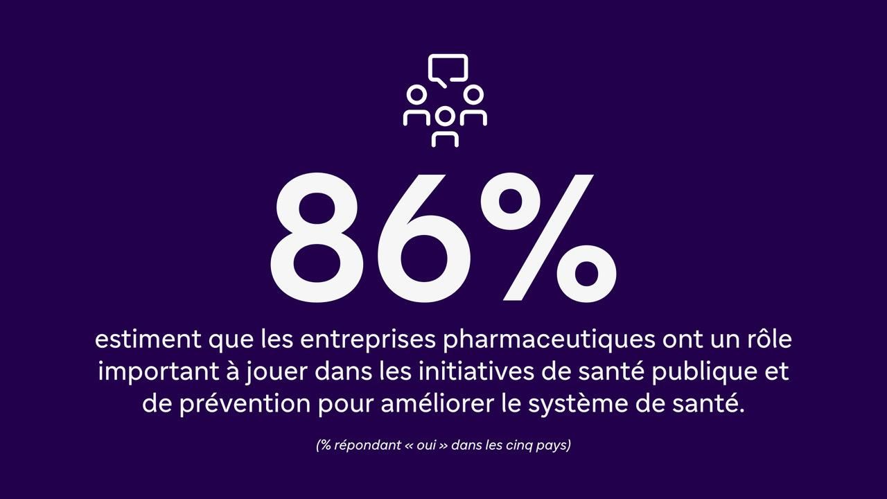 Infographie montrant que 86 % des personnes interrogées, tous horizons confondus, estiment que les entreprises pharmaceutiques devraient jouer un rôle dans les initiatives de santé publique et de prévention.