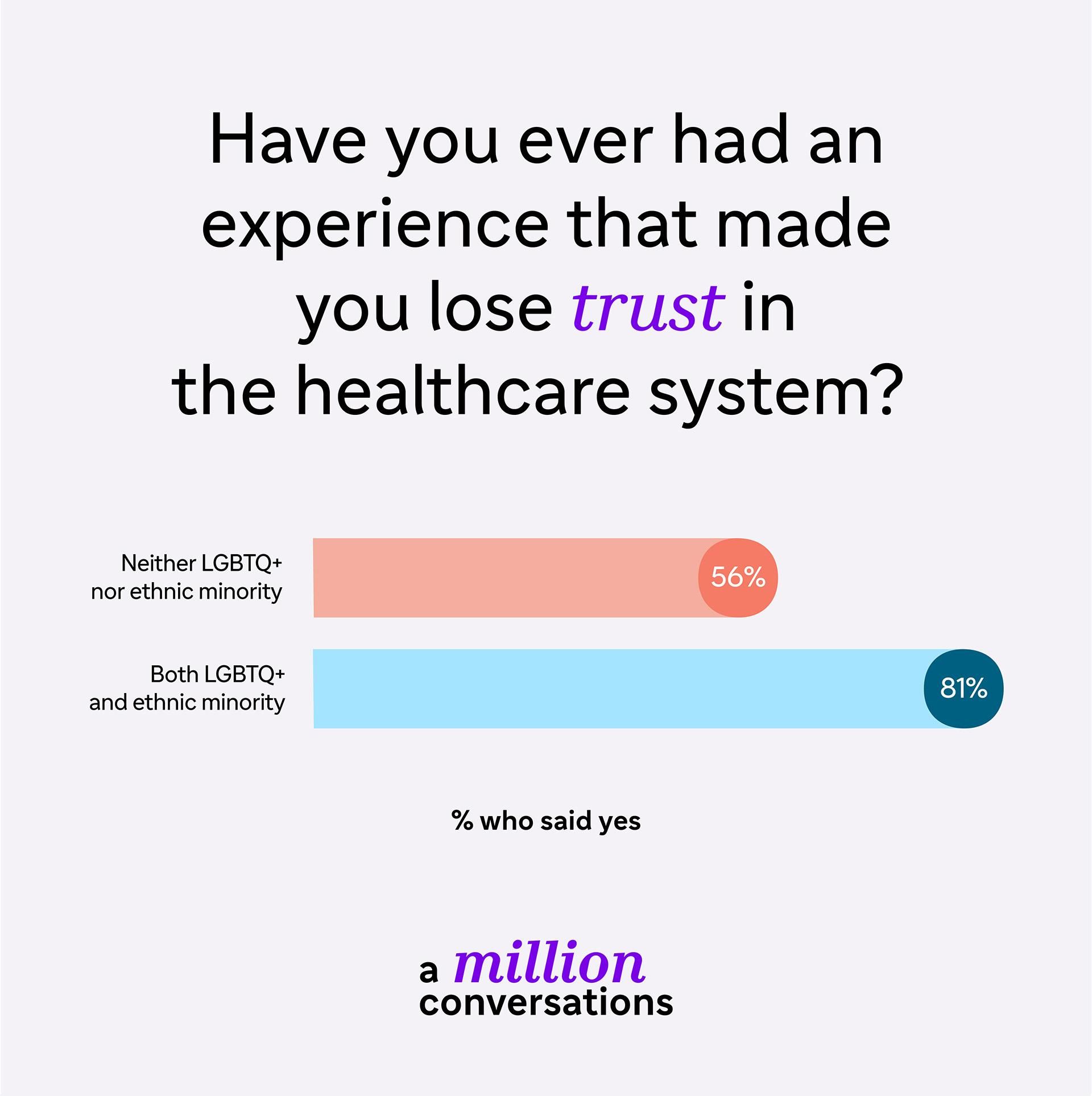 Infographic shows 25-point trust gap between people who are both LGBTQ+ and from ethnic minority backgrounds, compared to those who are not