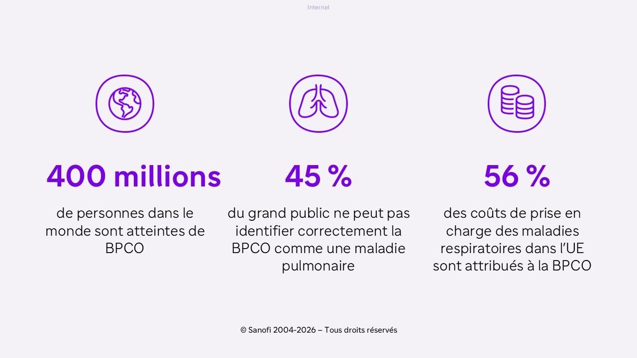 L'impact de la BPCO contraste avec le manque de connaissances et de sensibilisation quant à l'ampleur de la menace qu'elle représente pour la santé respiratoire.