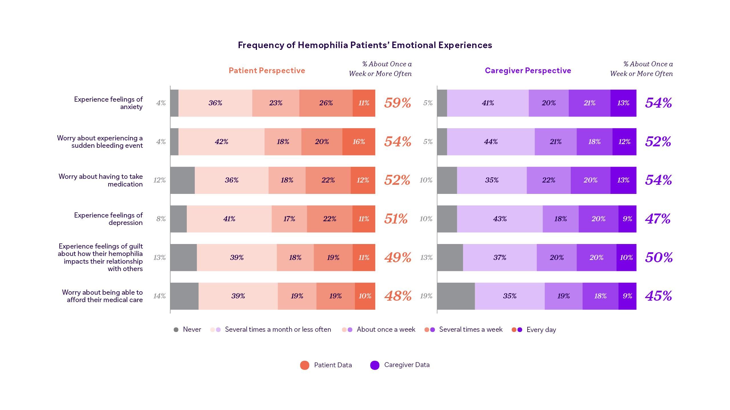 Sanofi’s global hemophilia survey looked at the frequency of hemophilia patients’ emotional experiences.