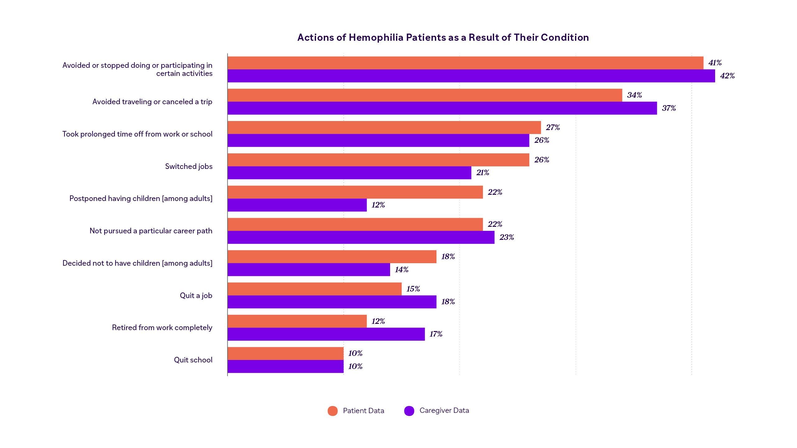 Sanofi’s global hemophilia survey looked at the actions of hemophilia patients as a result of their condition. 