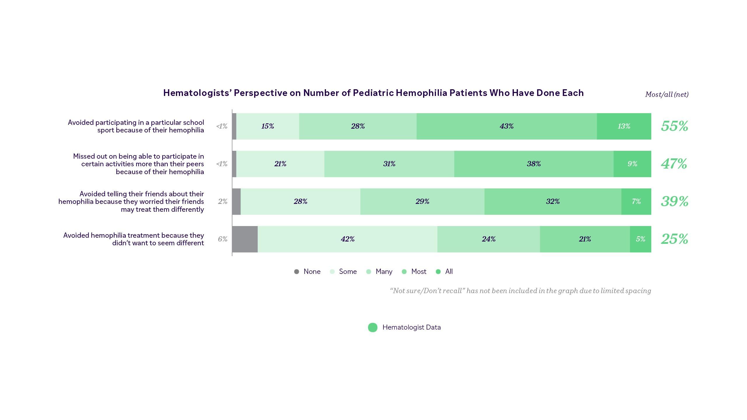 Sanofi’s global hemophilia survey looked at hematologists’ perspective on the number of pediatric patients who altered their actions based on having hemophilia.