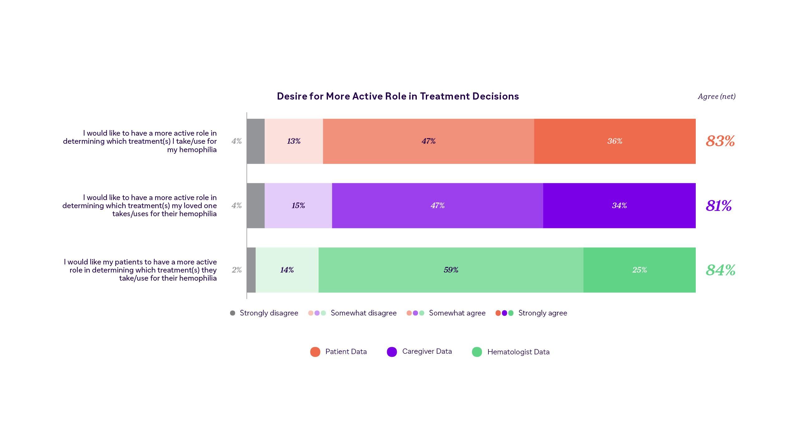 Sanofi’s global hemophilia survey looked at the patient, caregiver, and hematologist desire for more active role in treatment decisions.