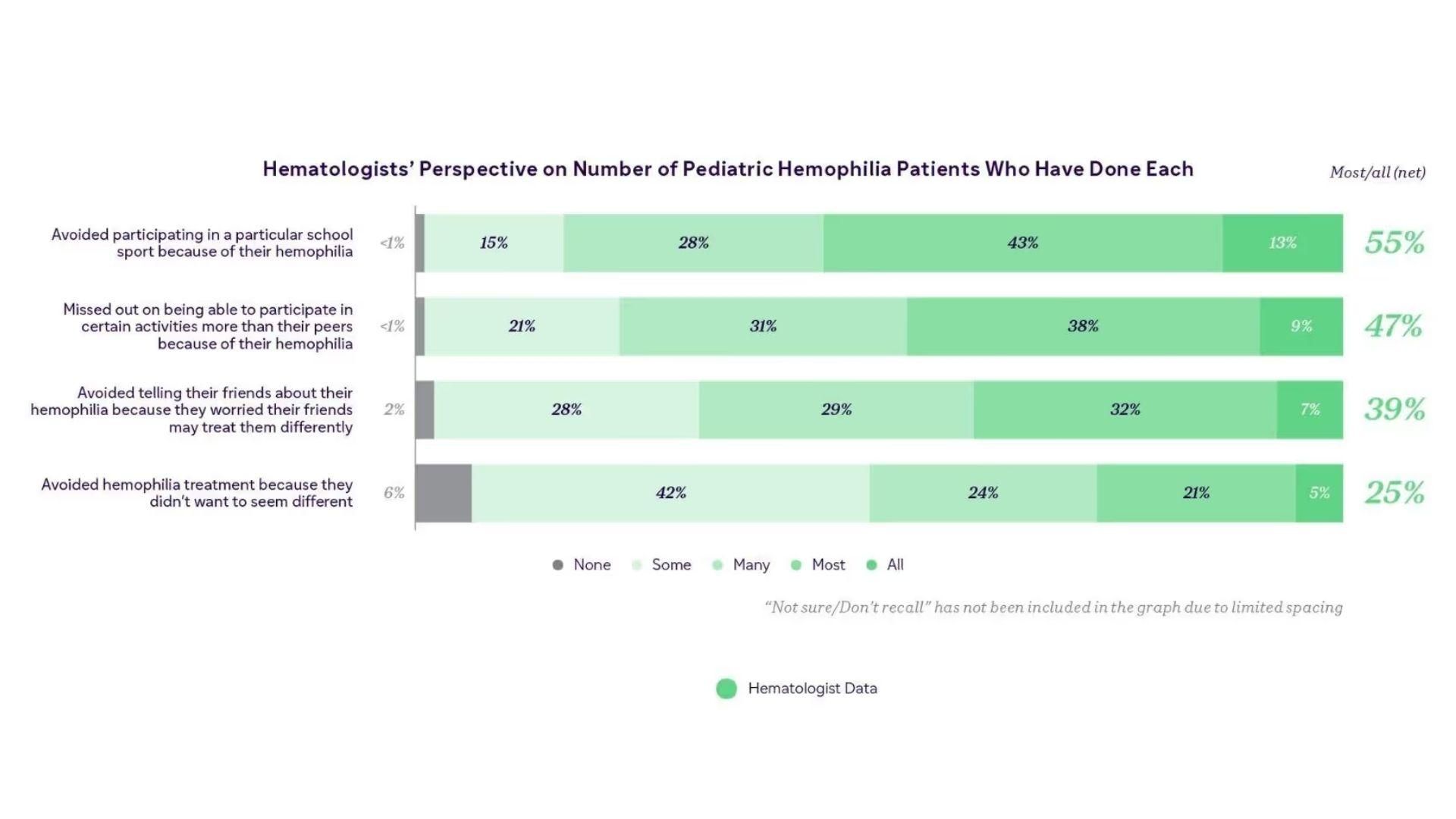 Sanofi’s global hemophilia survey looked at hematologists’ perspective on the number of pediatric patients who altered their actions based on having hemophilia.