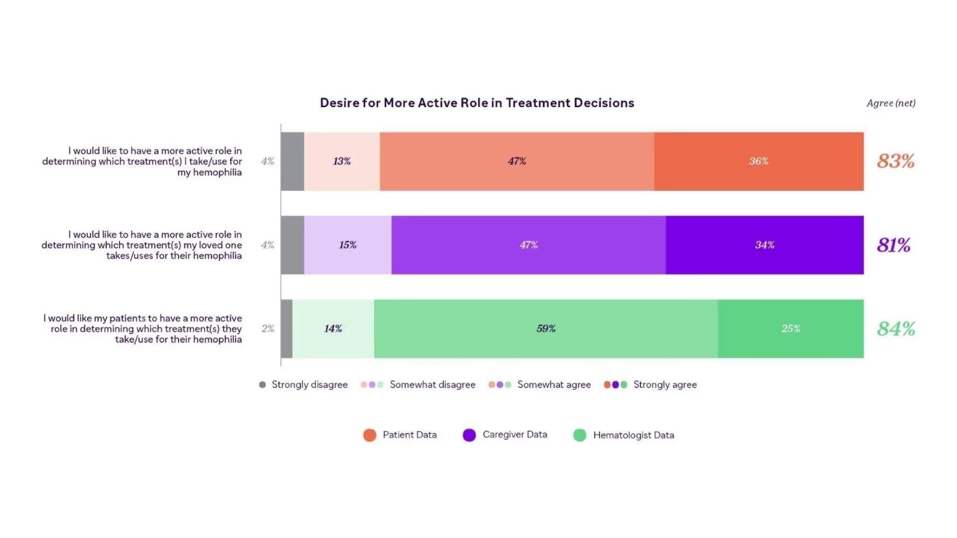 Sanofi’s global hemophilia survey looked at the patient, caregiver, and hematologist desire for more active role in treatment decisions.