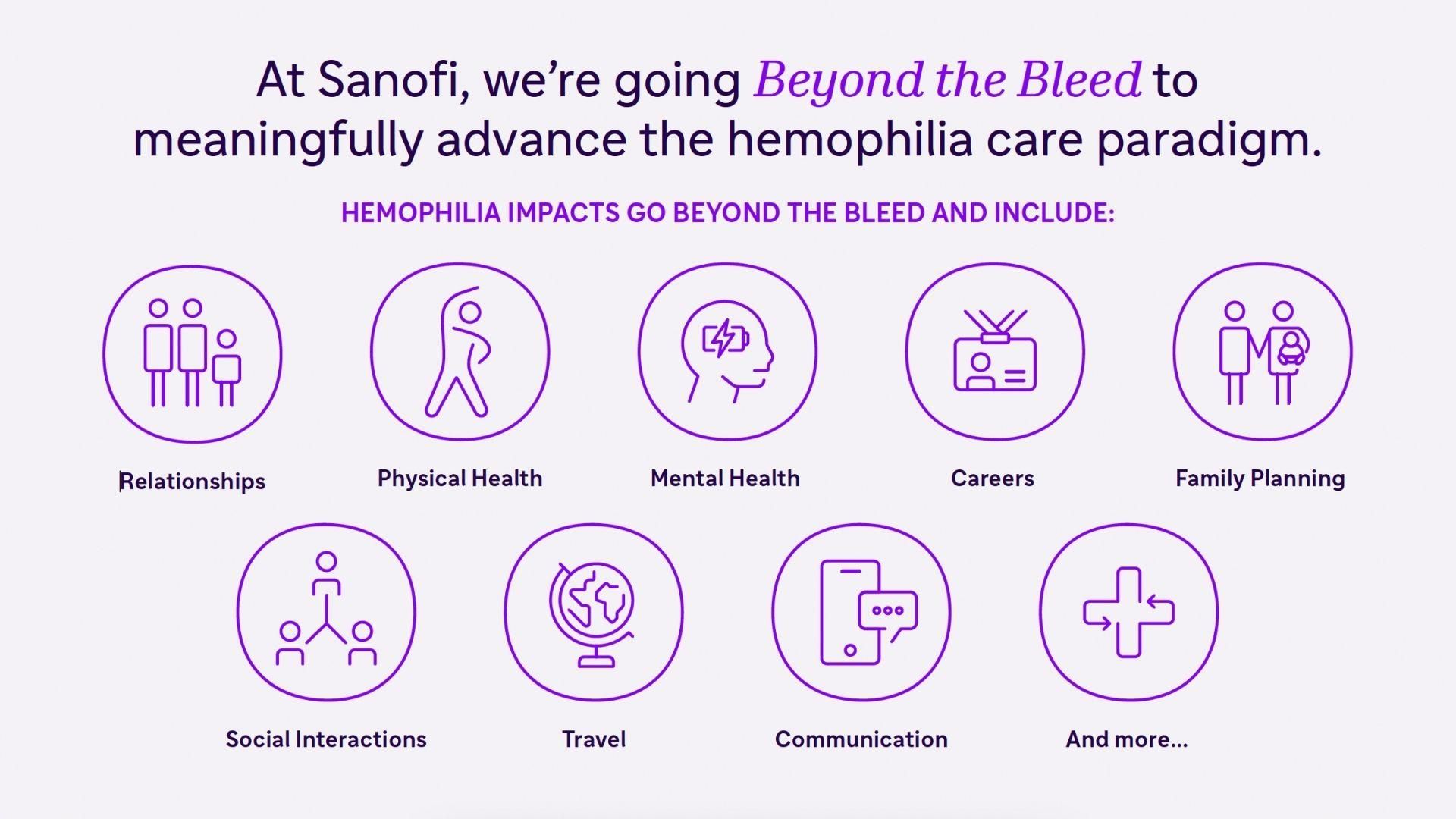 Infographic shows hemophilia impacts beyond bleeds, including travel, family planning, relationships, mental health, and communication.