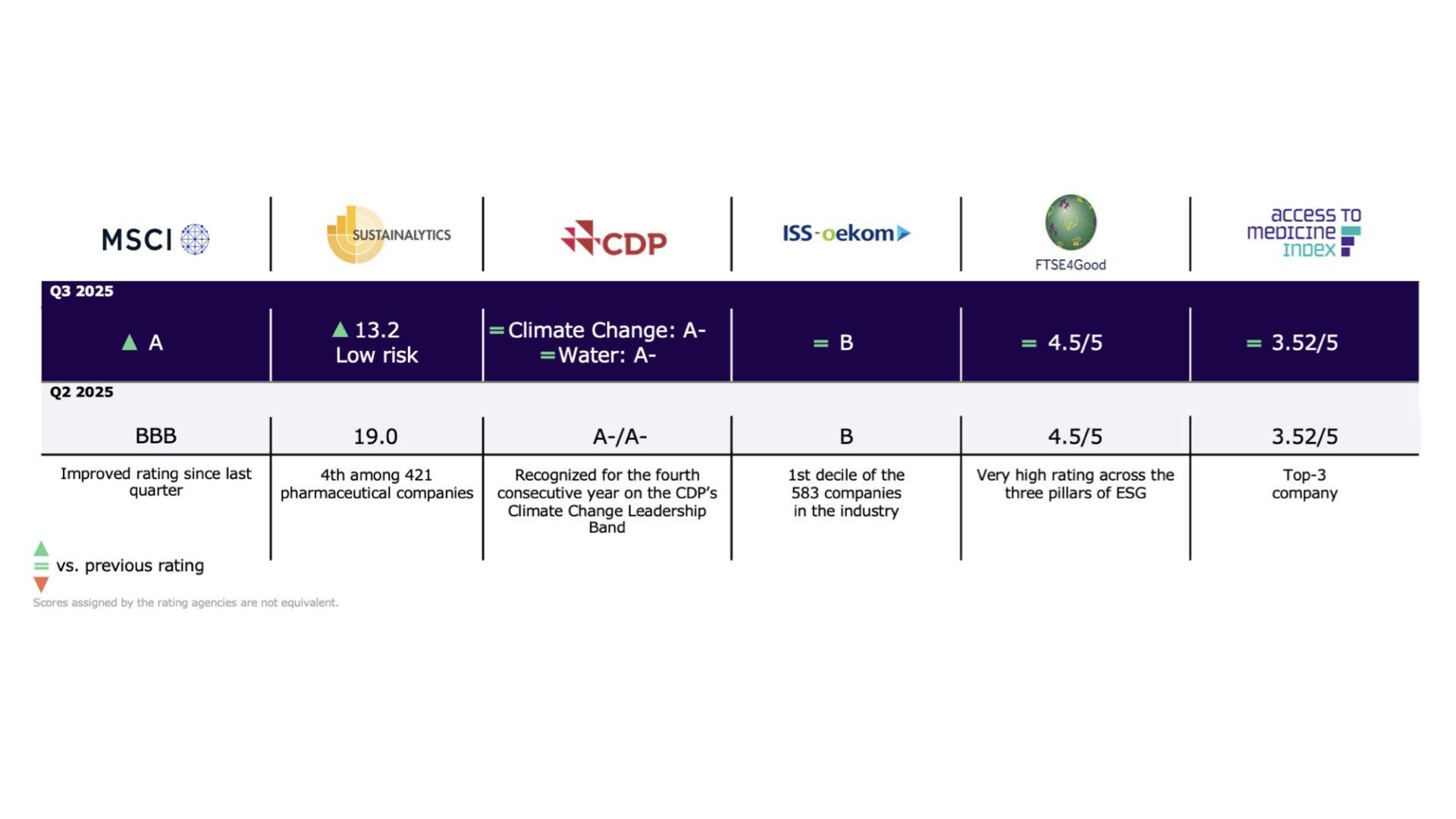 Sanofi’s latest ESG rankings: Q3 2025