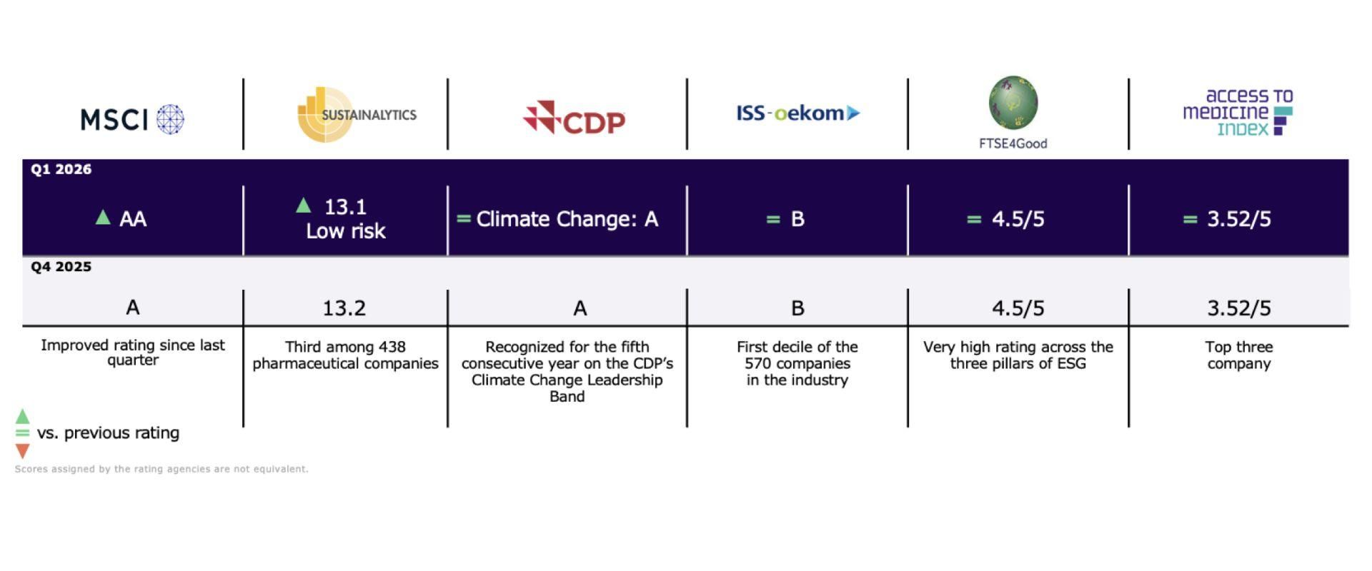 Classements ESG attribués à Sanofi - premier trimestre 2026