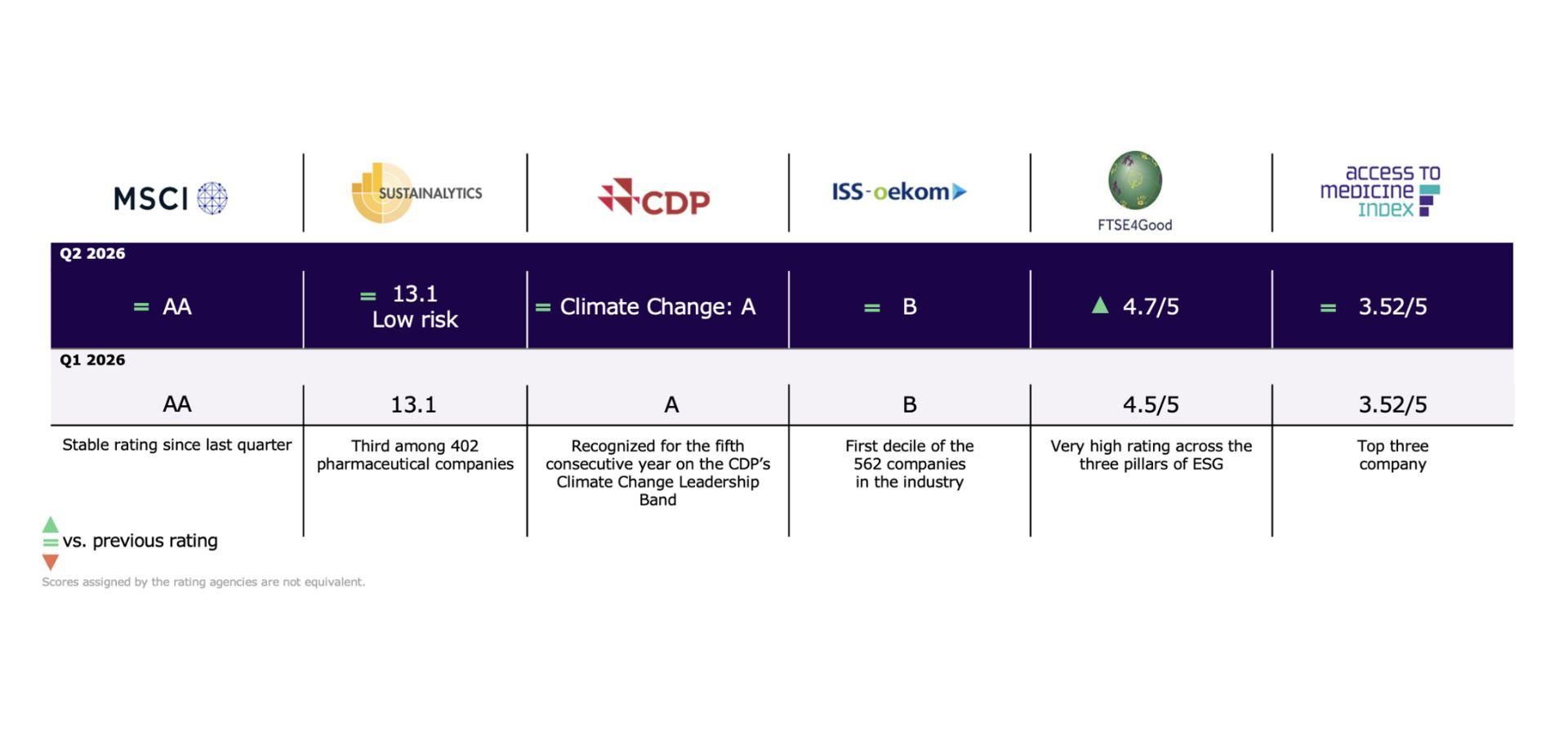 Classements ESG attribués à Sanofi - second trimestre 2026