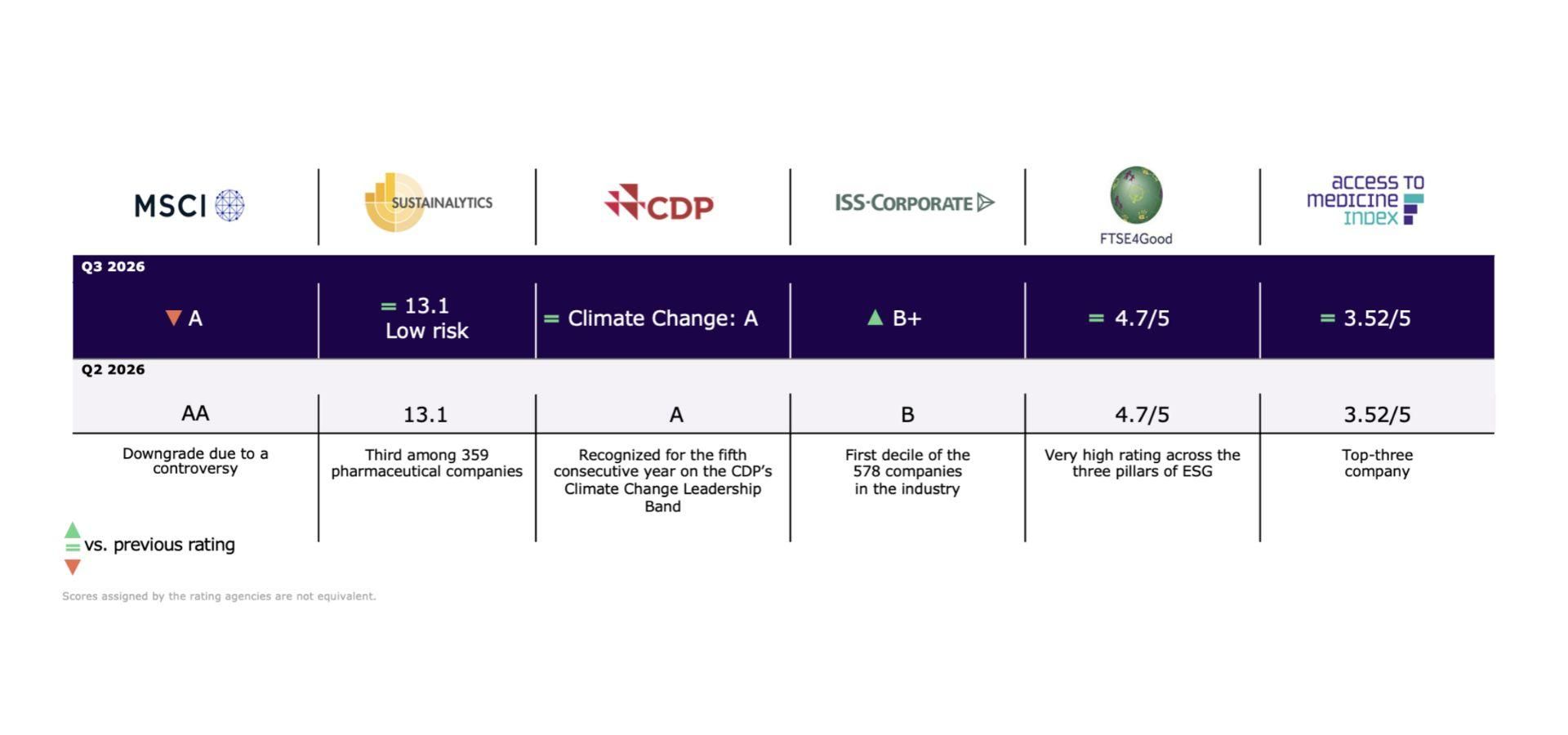 Sanofi’s ESG rankings, Q3 2026