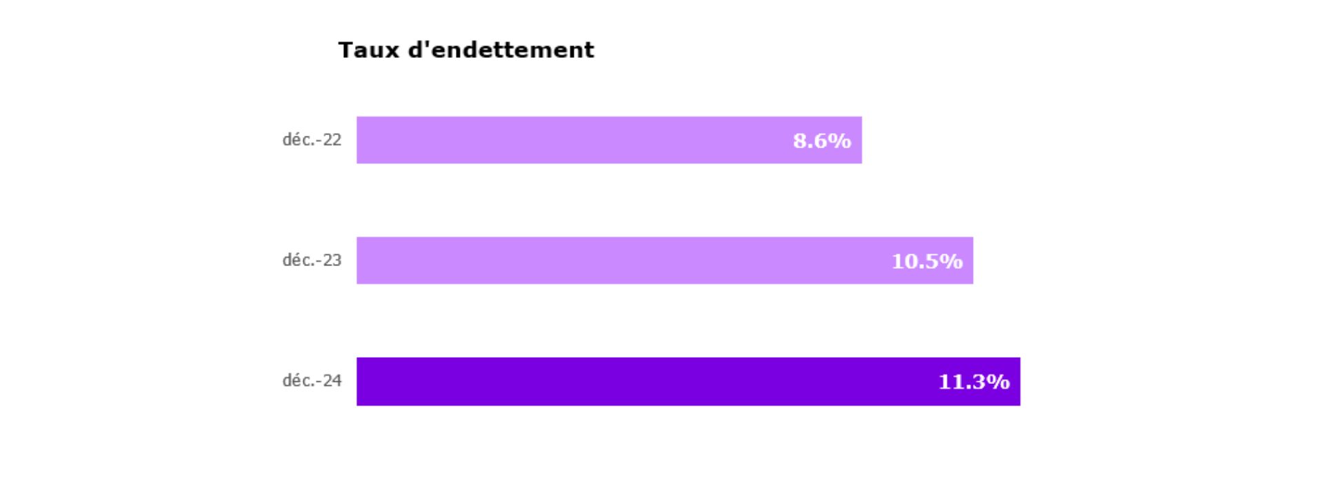 graphique sur le taux d'endettement