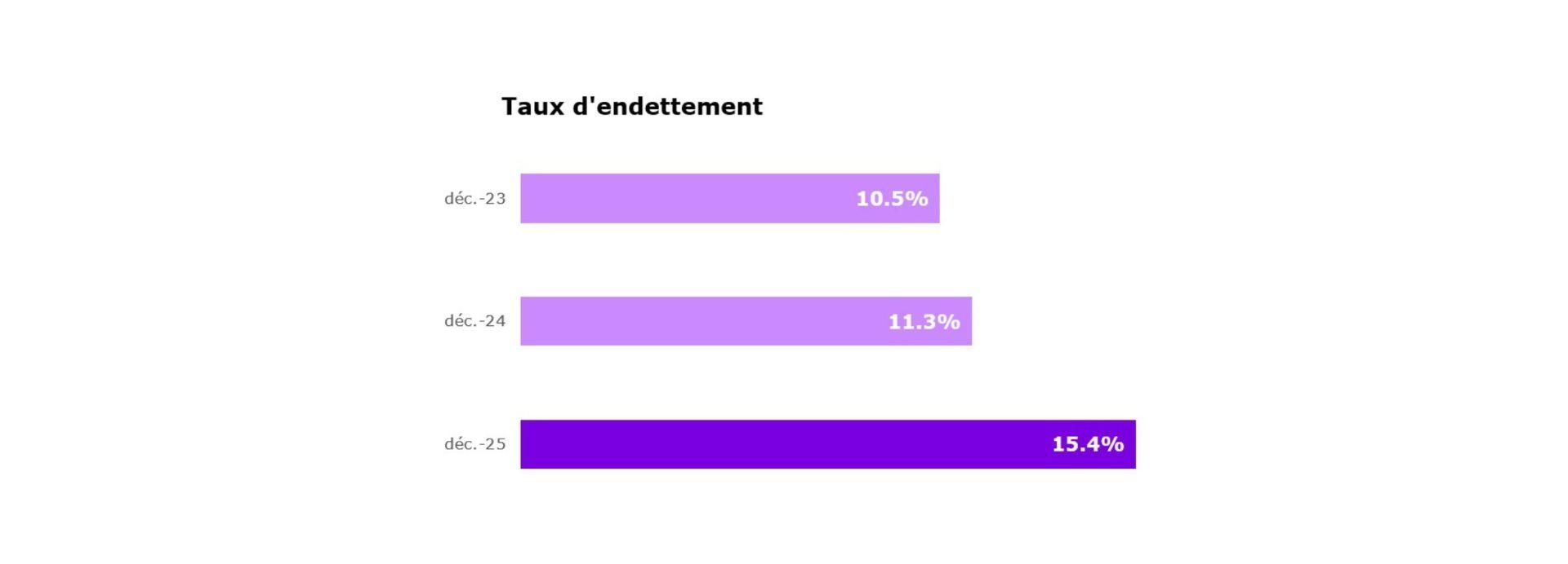graphique sur le taux d'endettement