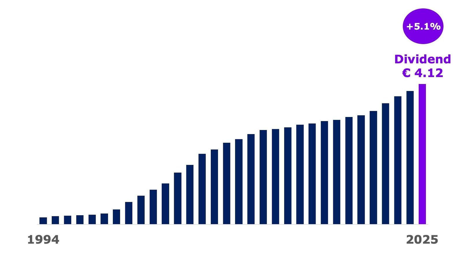 Sanofi's dividends until 2025