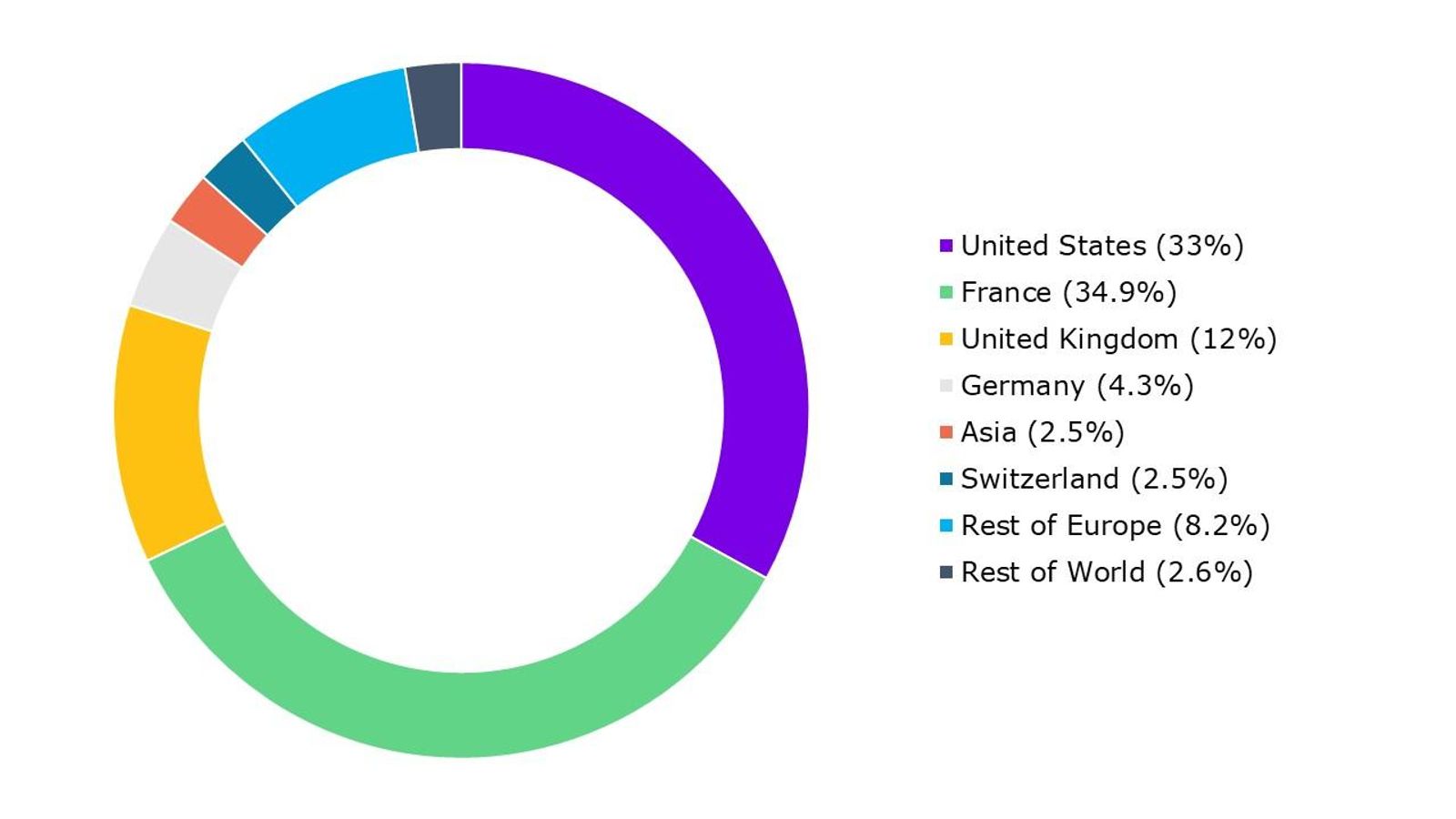 Pie chart showing the distribution of shares by shareholder type.