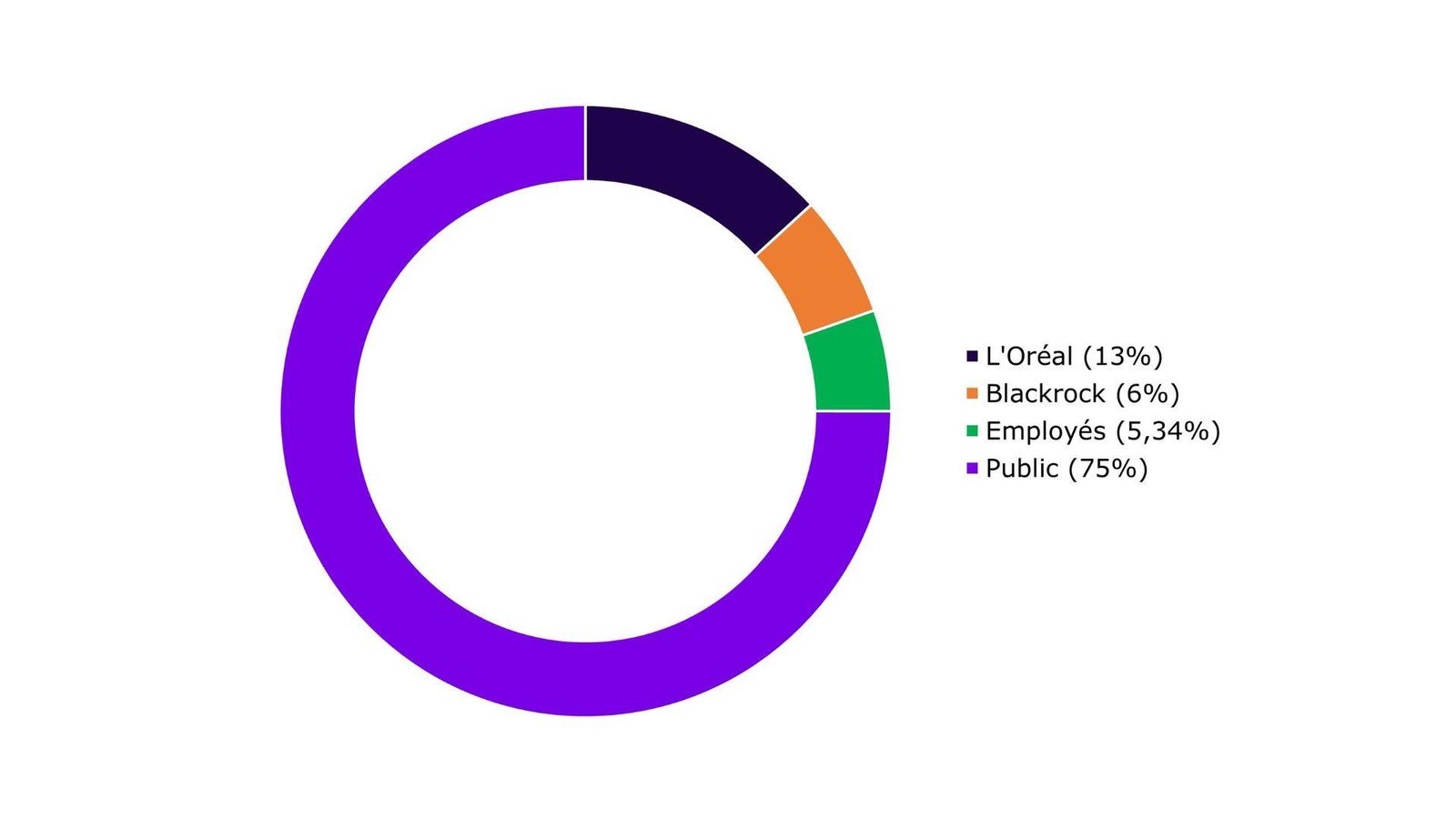 Diagramme circulaire illustrant la répartition des droits de vote : Public 75 %, L'Oréal 13 %, Blackrock 6 %, Salariés 5,34 %.