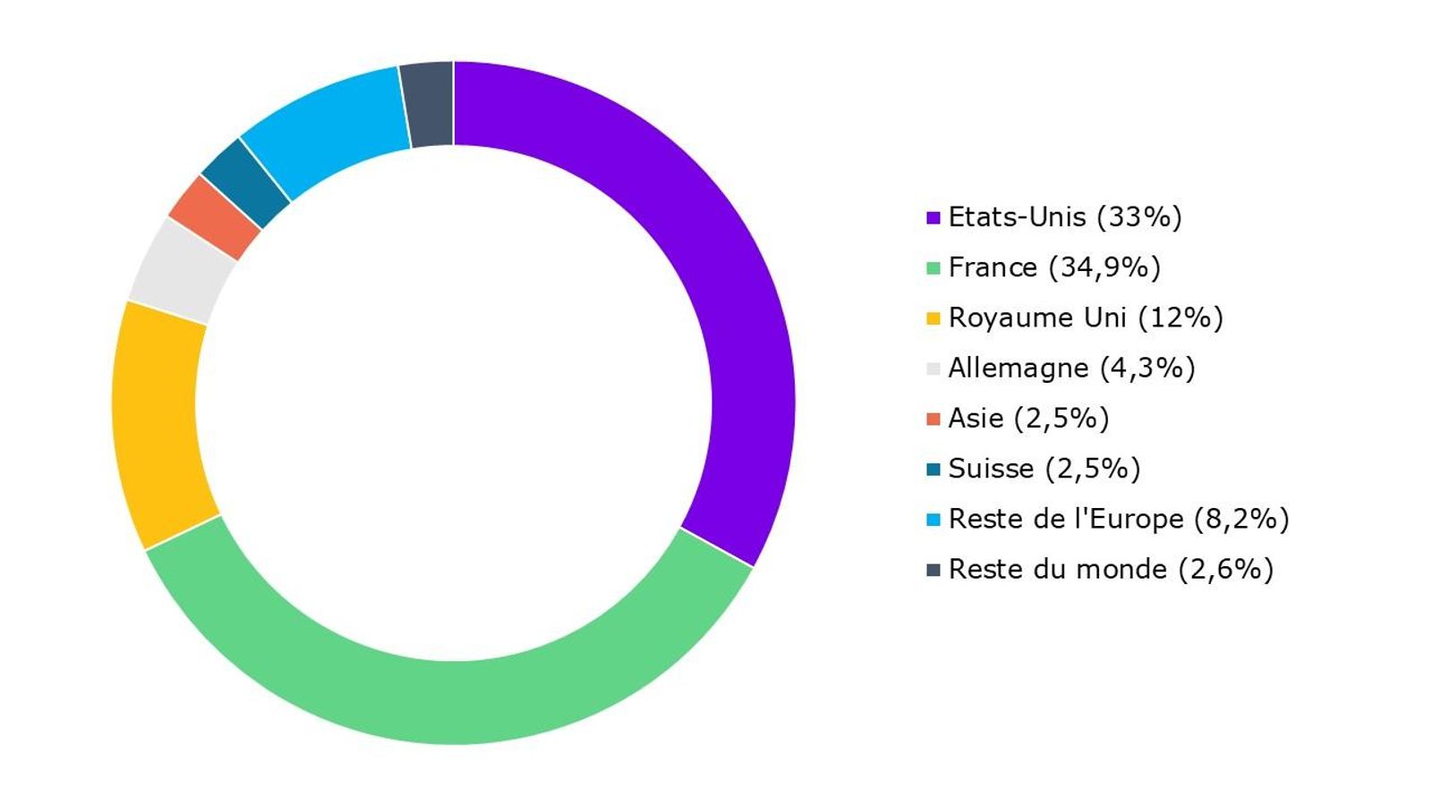Diagramme circulaire illustrant la répartition des actions par type d'actionnaire.