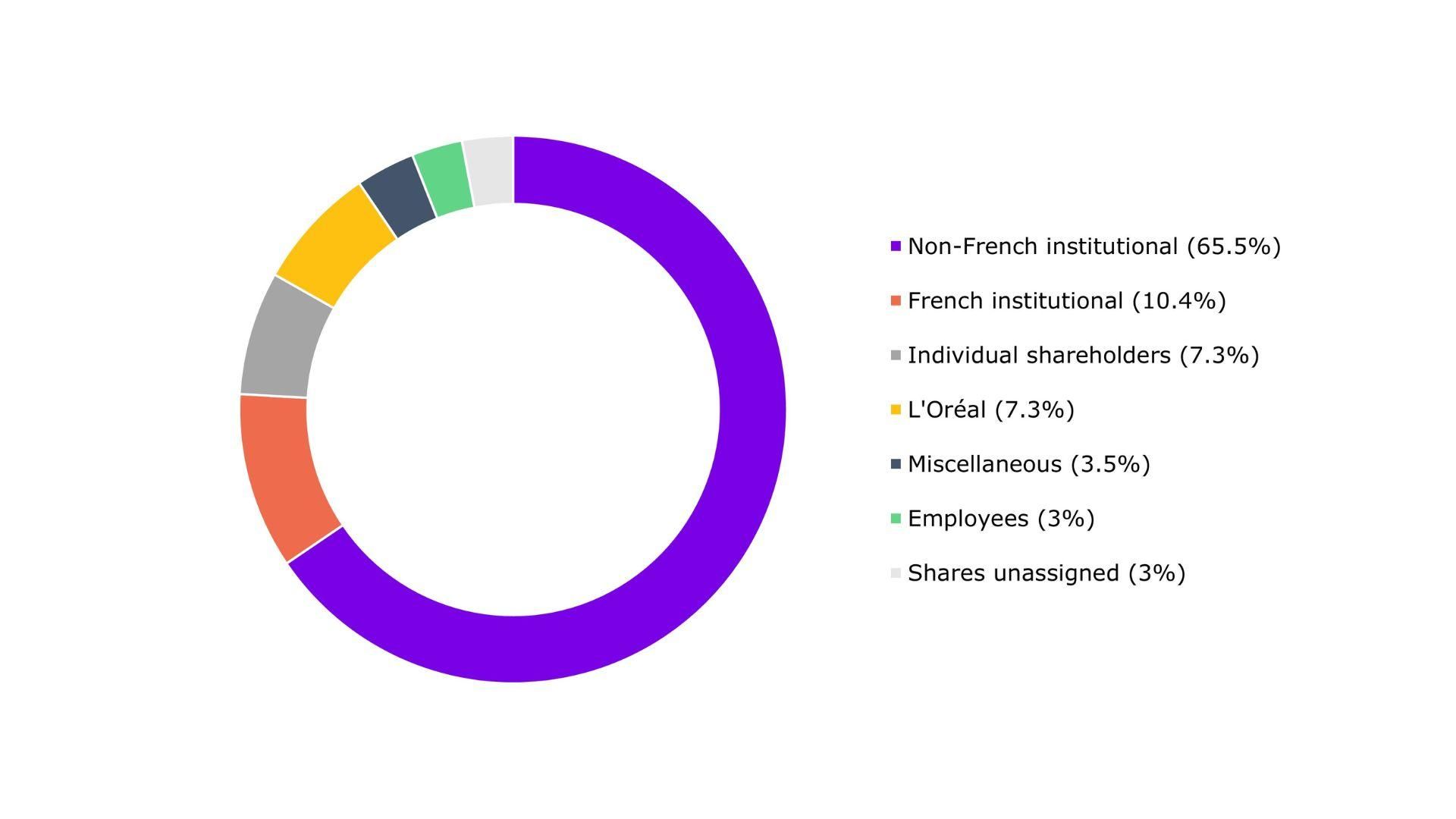 Pie chart showing the distribution of shares by shareholder type: Non-French institutional shareholders 65.5%, French institutional shareholders 10.4%, Individual shareholders 7.3%, L'Oréal 7.3%, Miscellaneous 3.5%, Employees 3%, Shares unassigned 3%.