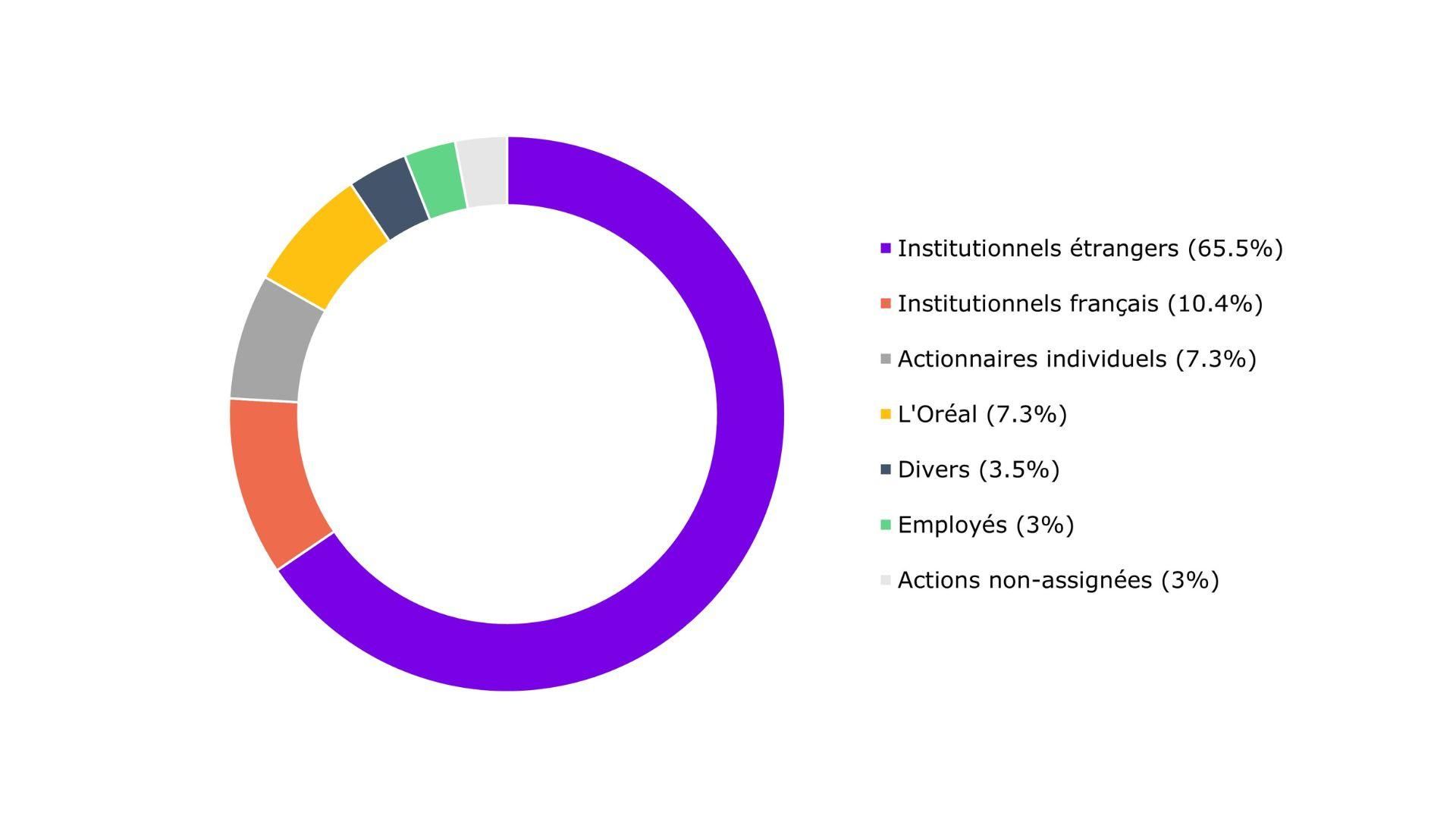 Diagramme circulaire illustrant la répartition des actions par type d'actionnaire : Actionnaires institutionnels non français 65,5 %, Actionnaires institutionnels français 10,4 %, Actionnaires individuels 7,3 %, L'Oréal 7,3 %, Divers 3,5 %, Salariés 3 %, Actions non attribuées 3 %.