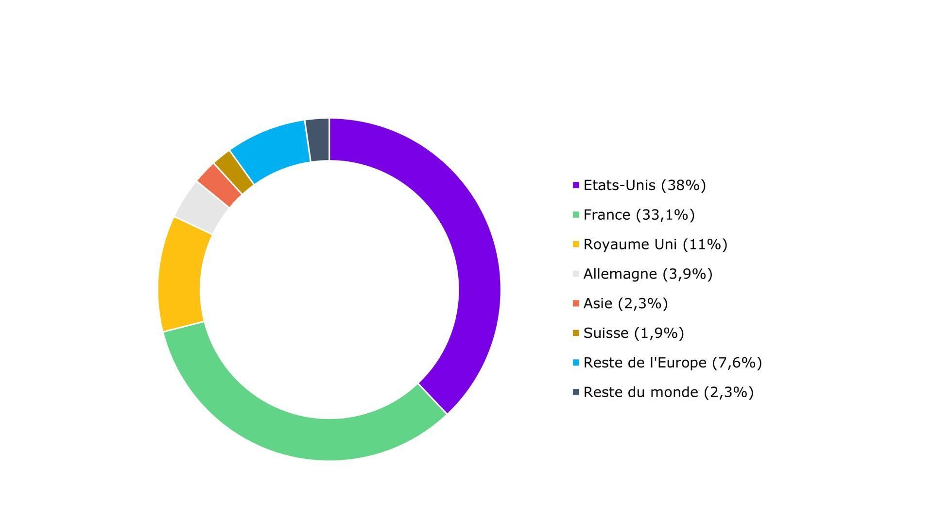 Diagramme circulaire illustrant la structure de l'actionnariat par zone géographique : États-Unis 38 %, France 33,1 %, Royaume-Uni 11 %, Reste de l'Europe 7,6 %, Allemagne 3,9 %, Asie 2,3 %, Reste du monde 2,3 %, Suisse 1,9 %.