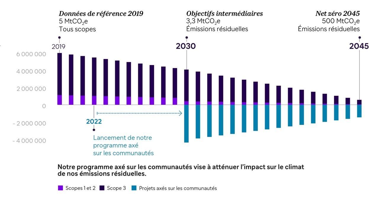 net zero, neutralité carbone, climate 