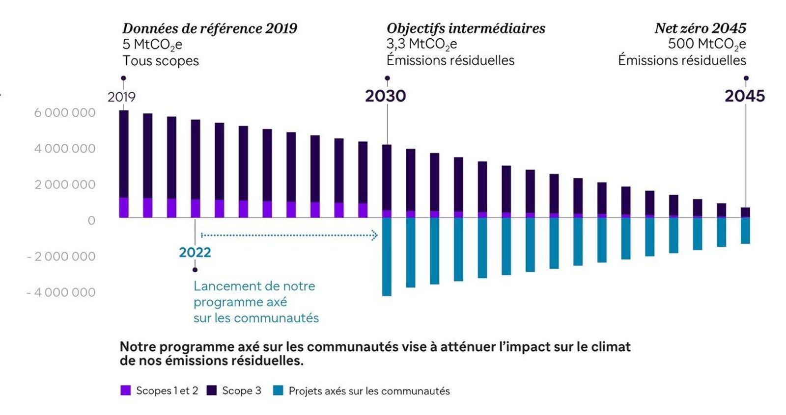 net zero, neutralité carbone, climate