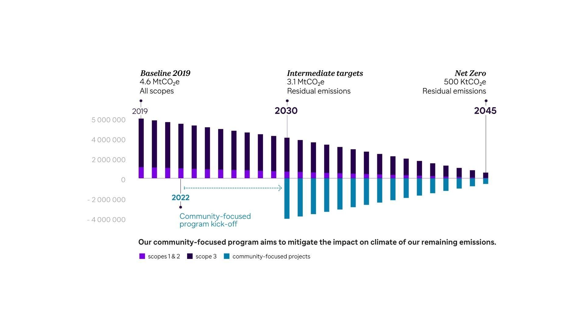 net zero, carbon neutrality, climate