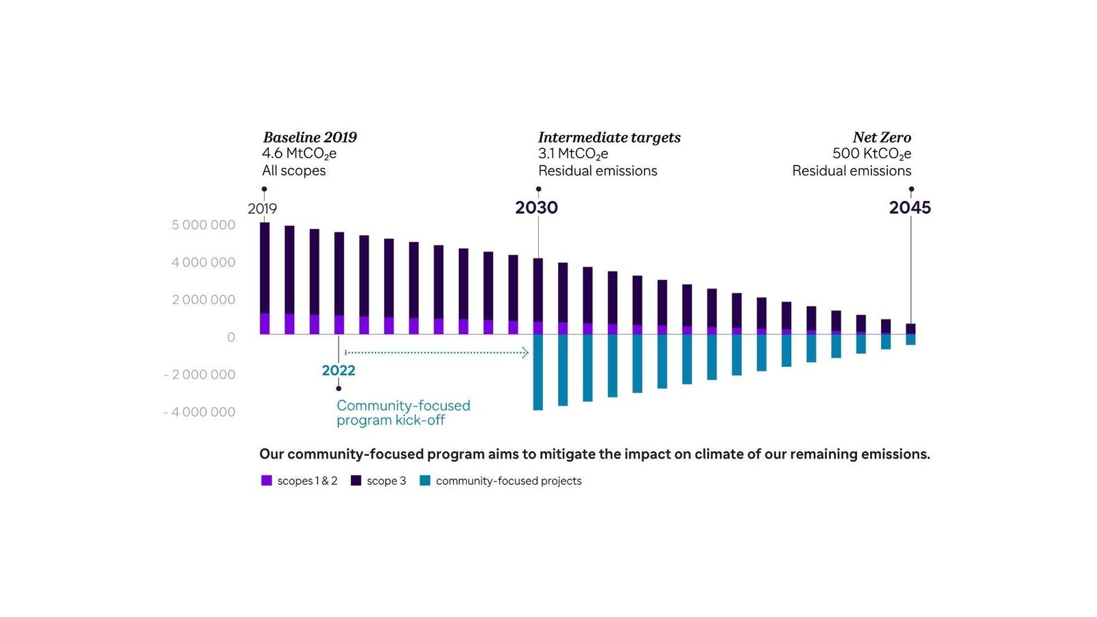 net zero, carbon neutrality, climate