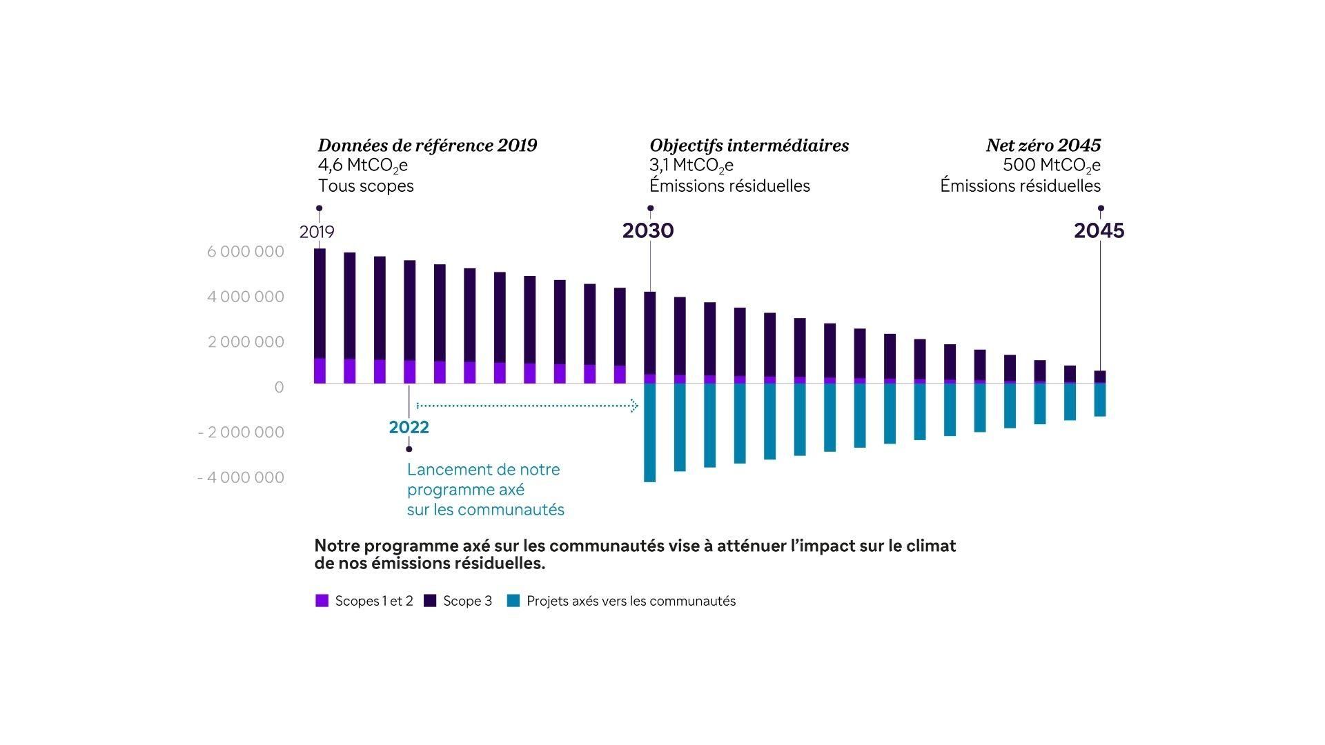 net zero, neutralité carbone, climate 