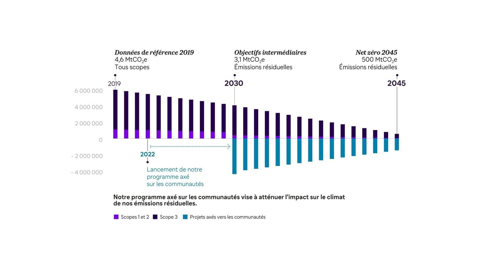 net zero, neutralité carbone, climate