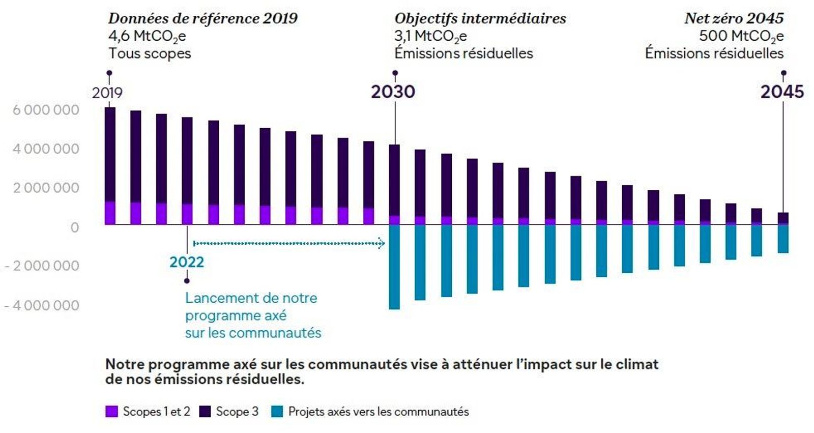 net zero, neutralité carbone, climate